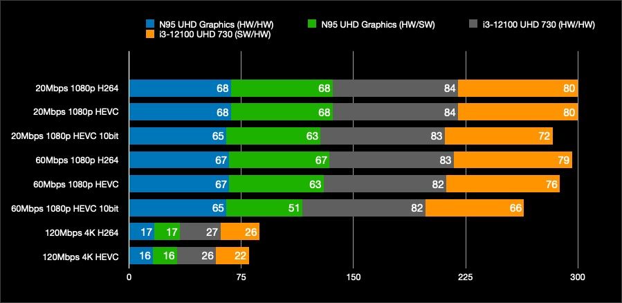 Intel N95 iGPU Transcoding Performance Review