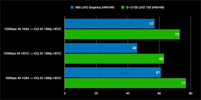 Intel N95 iGPU Transcoding Performance Review