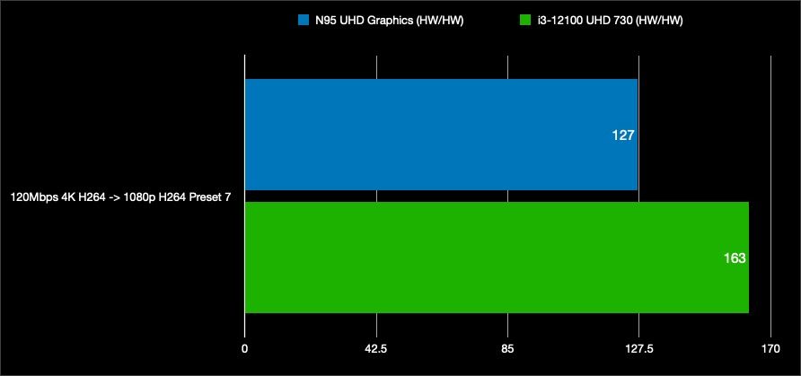 Intel N95 iGPU Transcoding Performance Review