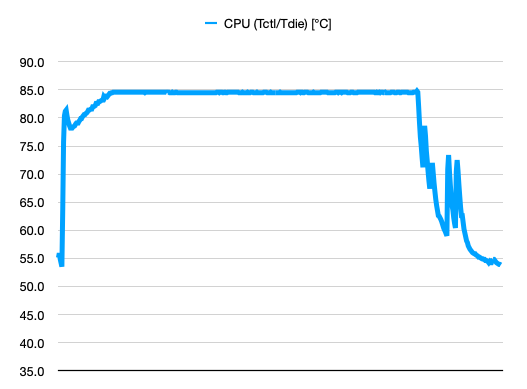 temperature chart - all core