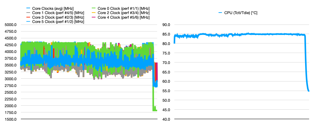 cpu freq + temp chart, single core